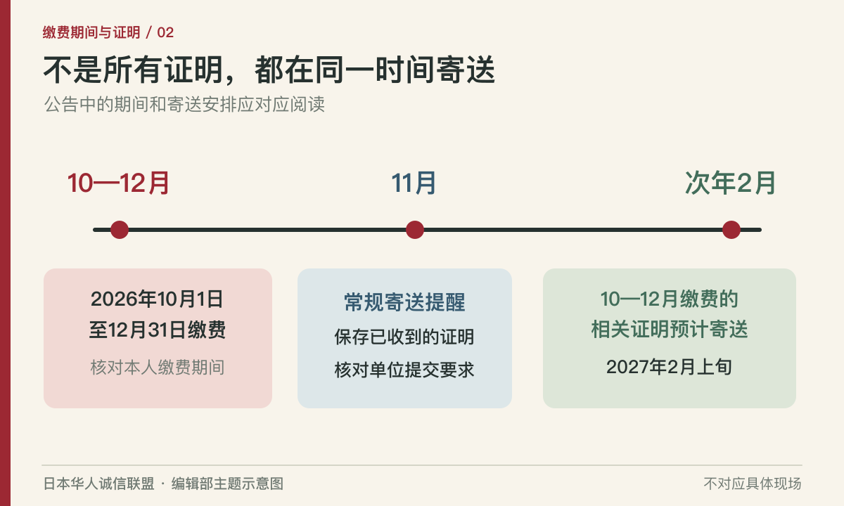 缴费期间与对应证明寄送安排的时间线信息图。编辑部主题示意图，不对应具体现场。