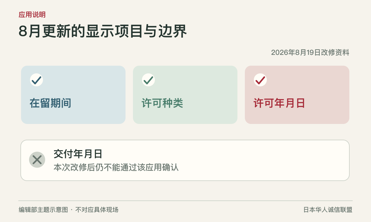 应用更新可显示在留期间、许可种类与许可年月日，交付年月日仍不可确认。编辑部主题示意图，不对应具体现场。