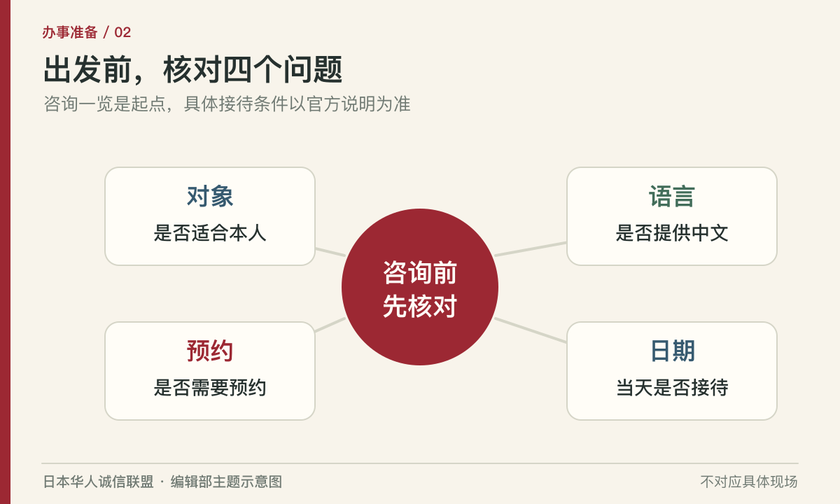 咨询前核对对象、语言、预约和日期的四项信息图。编辑部主题示意图,不对应具体现场。